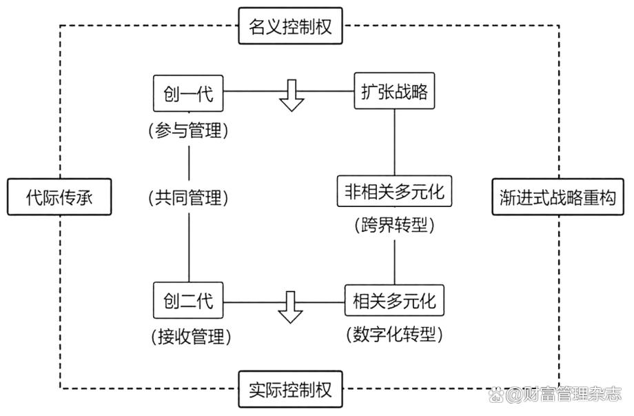 代际关系重构（代际关系的一般模式）