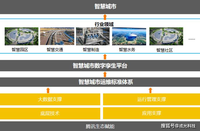 数字孪生城市（智慧城市基建）（数字孪生 智慧城市）