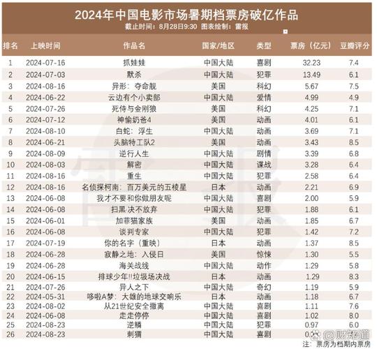 暑期档电影票房破纪录（暑期档上映的电影票房）