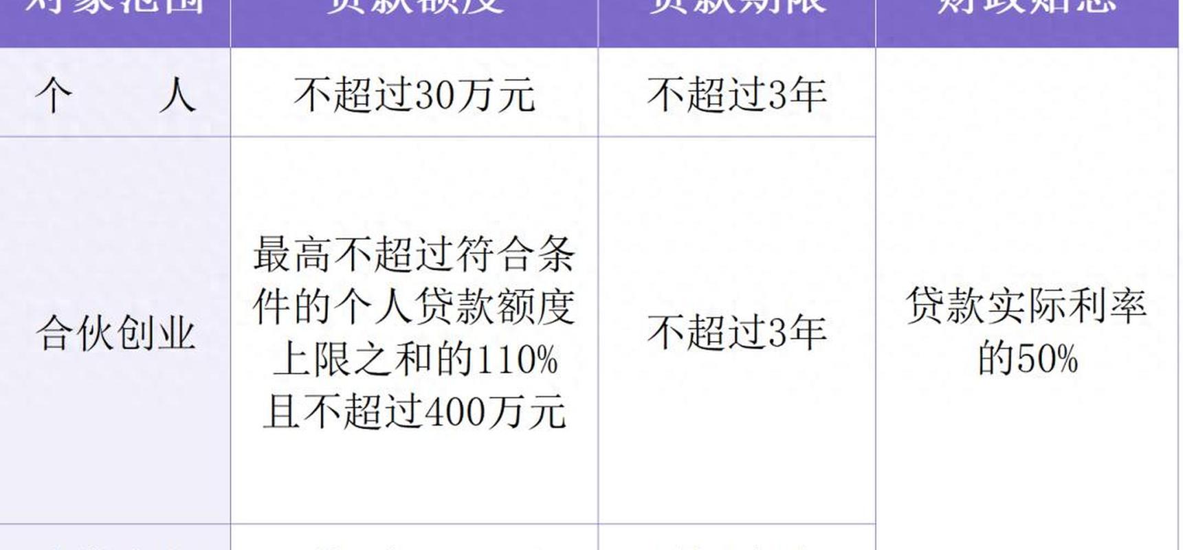 个人消费贷款贴息新政（个人消费贷款的利率是多少）