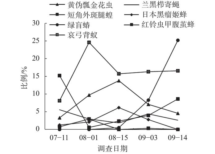 生物多样性（生物多样性指数）