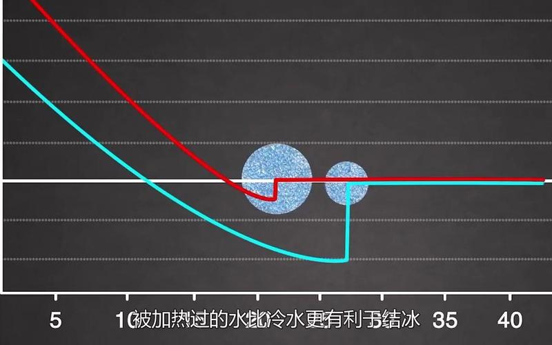 为什么热水结冰更快?(热水结冰快原因)