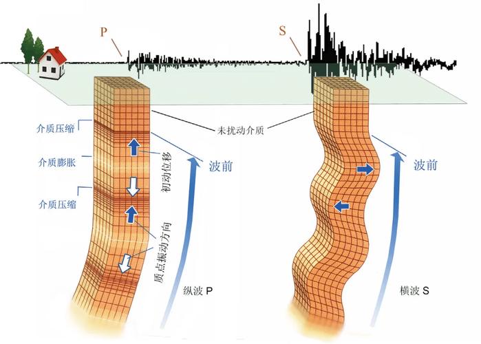 地震前岩石发出的次声波(地震前,地下的地层岩石运动或断裂会产生)