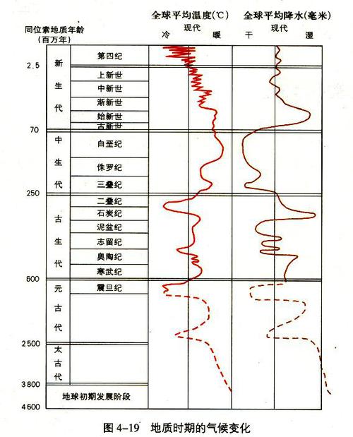 考古学中的气候密码(古气候变化的三个时间尺度)