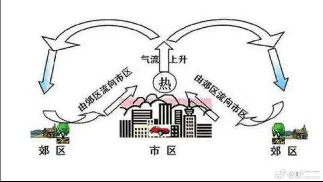 城市热岛引发局部降雨(城市热岛效应降水多还是少)