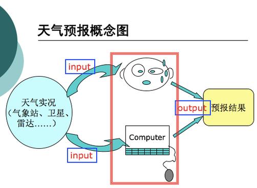 天气预报的博弈论算法(天气预报的数学模型)